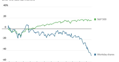 Workday raises margin forecast, shares jump 10% on strong earnings
