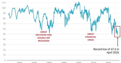 US consumer sentiment falls to record low amid inflation concerns