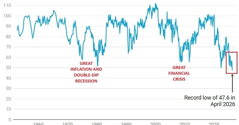 US consumer sentiment falls to record low amid inflation concerns