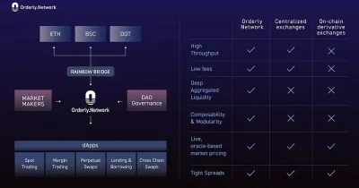 Orderly Network delists five chains to sharpen liquidity and security focus