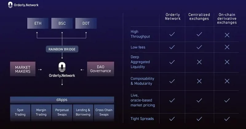 Orderly Network delists five chains to sharpen liquidity and security focus