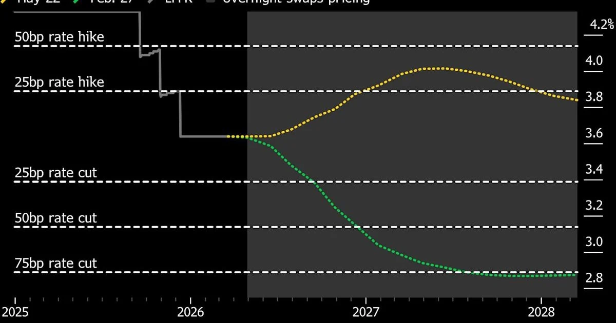 Federal Reserve’s Waller shifts rate bias as inflation data complicates the picture
