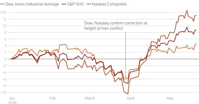 Dow hits all-time high of 50,712.24 as AI and geopolitical hopes fuel rally
