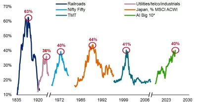 Bank of America strategist warns mega IPOs could push tech weighting past bubble-era levels