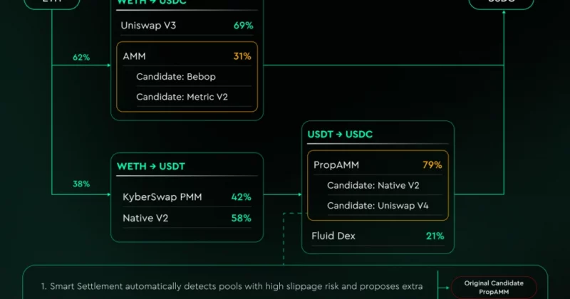 KyberSwap Smart Settlement combats overquoting manipulation for traders