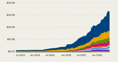 Tokenized assets hit $34 billion as a16z charts the winners and laggards