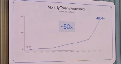 Google processes over 3.2 quadrillion tokens monthly, a 7x increase from last year