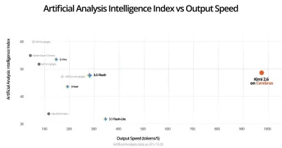 Cerebras reports 981 tokens per second on Kimi K2.6 model, 6.7x faster than GPU cloud