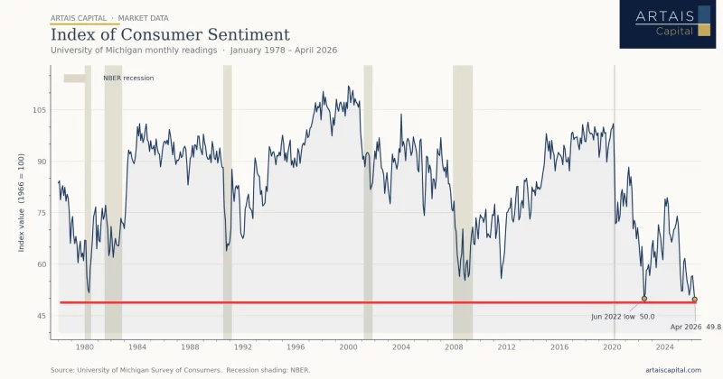 University of Michigan consumer sentiment index hits record low of 44.8 as war-driven inflation batters households