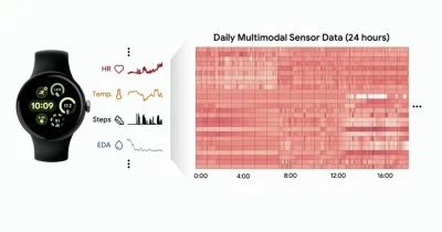 Google introduces SensorLM, a family of models for analyzing wearable data patterns