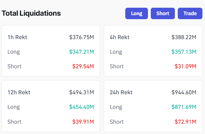 Crypto market saw $945 million in liquidations