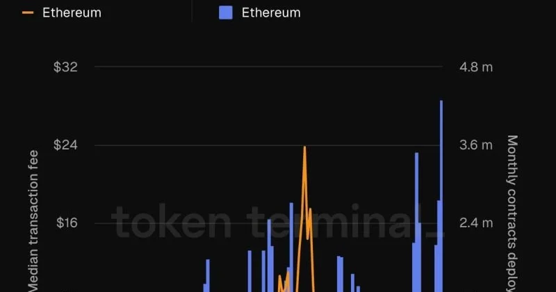 Ethereum transaction fees hit all-time lows as activity surges