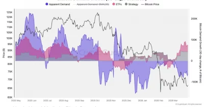 Bitcoin spot demand contracts at fastest pace since January 10