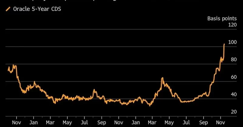 Wall Street banks trade more credit derivatives amid big tech’s massive AI debt surge