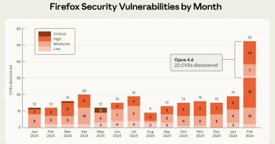 Anthropic’s Project Glasswing uncovers over 10,000 software vulnerabilities using Claude AI