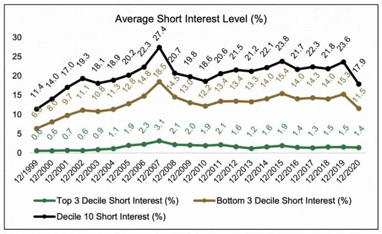 Short interest on S&P 500 stocks reaches multi-year highs, setting the stage for potential squeeze