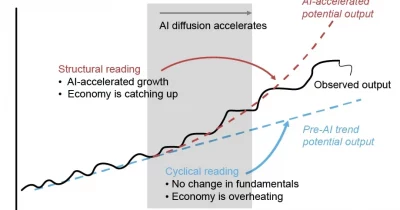 Morgan Stanley questions AI’s impact on US economic elasticity
