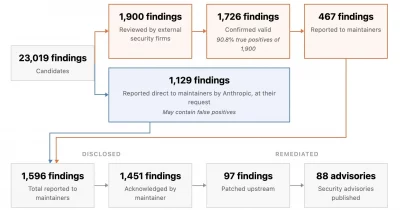 Anthropic’s Mythos AI model detects 23,000 vulnerabilities across 1,000 open source projects