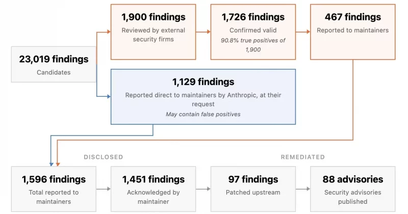 Anthropic’s Mythos AI model detects 23,000 vulnerabilities across 1,000 open source projects