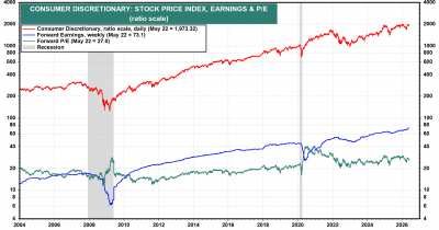 US consumer discretionary index hits 20-year low relative to S&P 500 as investors chase AI instead