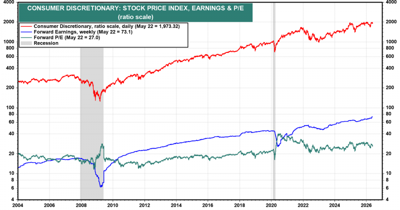 US consumer discretionary index hits 20-year low relative to S&P 500 as investors chase AI instead
