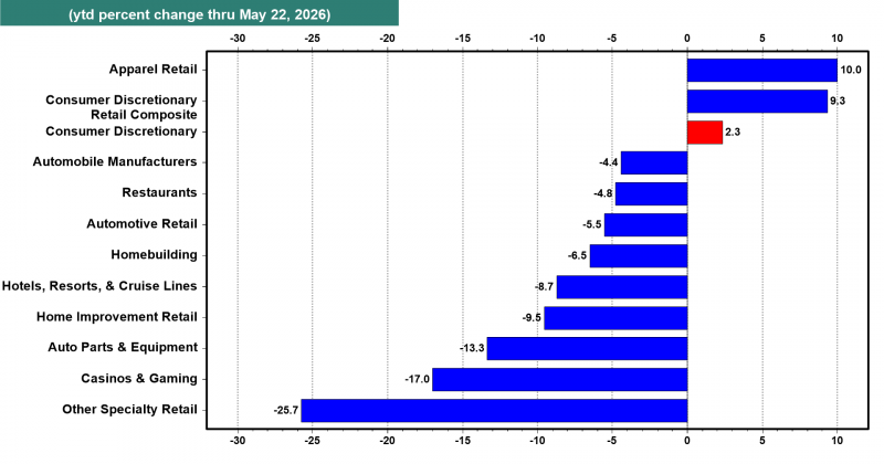US consumer discretionary index hits 20-year low relative to S&P 500 as market rally leaves sector behind