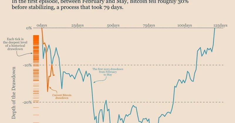Bitcoin volatility falls to nine-month low amid subdued trading