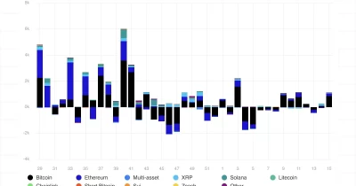 Digital asset investment products see $1.47B in outflows, marking third-largest weekly drop of 2026