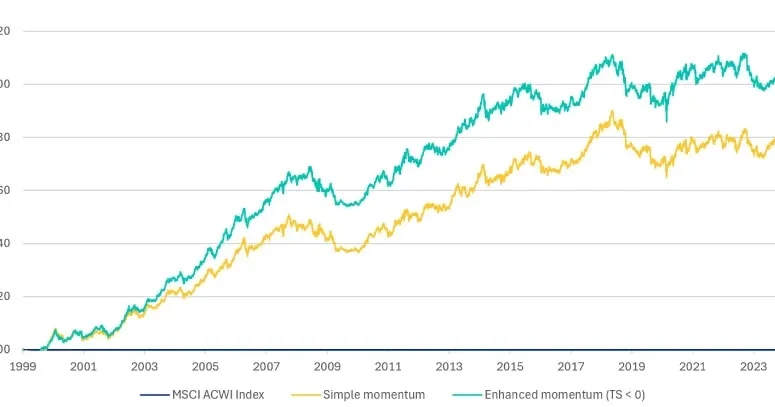 MSCI momentum gauge outperforms MSCI All Country World Index by 17 points, best streak since 1991