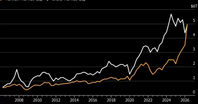 Taiwan’s market valuation surpasses India’s as AI boom fuels rally