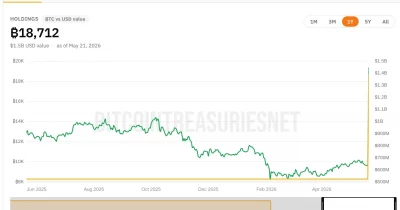 Strive surpasses Coinbase, becomes 7th-largest BTC treasury holder