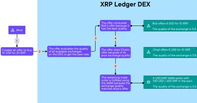 XRPL Foundation publishes AMM v2, enhancing DEX capital efficiency with StableSwap and concentrated liquidity