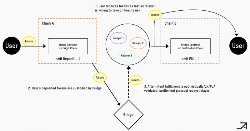 Open Intents Framework advances toward broader adoption as shared cross-chain infrastructure