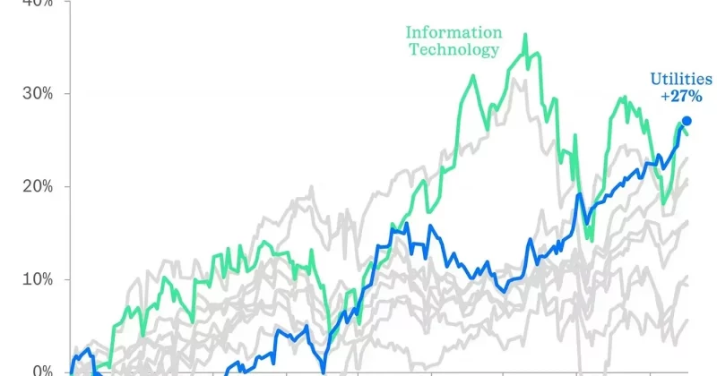 S&P 500 Utilities sector hits record low ratio of 0.06 against the broader index