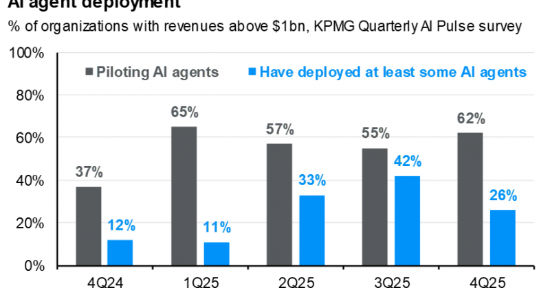 JPMorgan analysis shows AI agent deployment surging while broader adoption flatlines