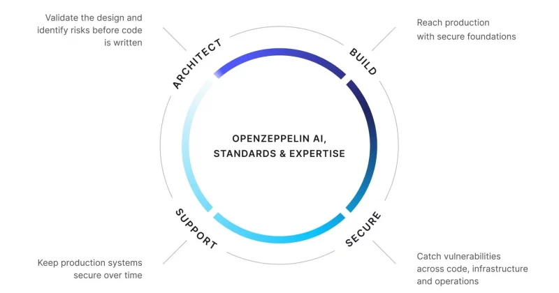OpenZeppelin founder warns all of DeFi is unsafe amid security breaches