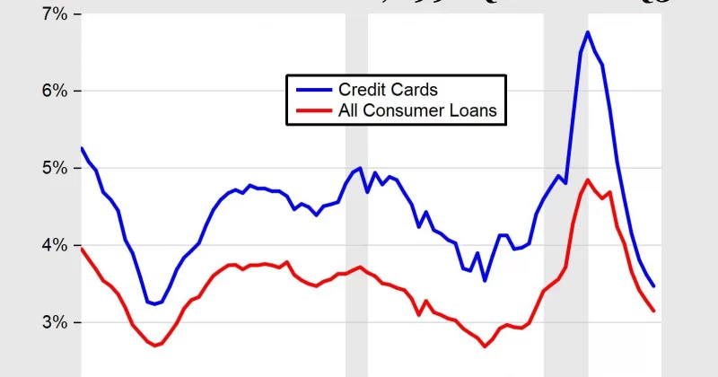 US credit card delinquencies hit highest level since 2011 at 13.1%