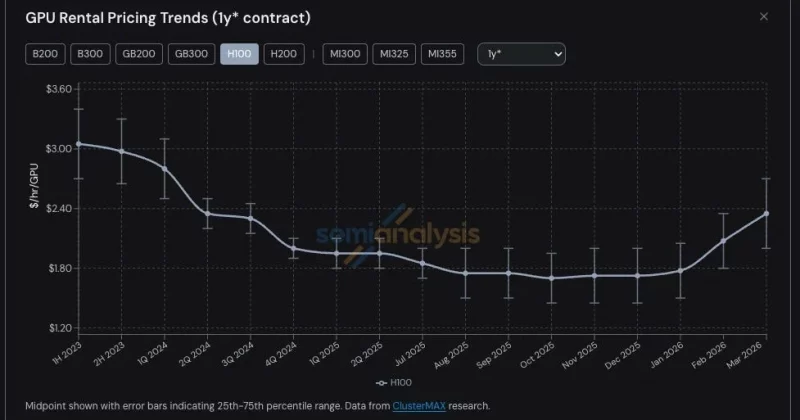 H100 rental prices slide after early May surge, says Ornn AI Inc