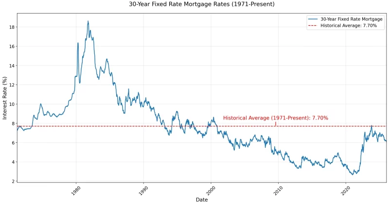 US mortgage rate climbs to nine-month high of 6.51% as inflation fears mount