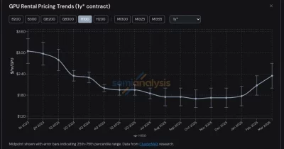 H100 rental prices slide after early May surge, says Ornn AI Inc