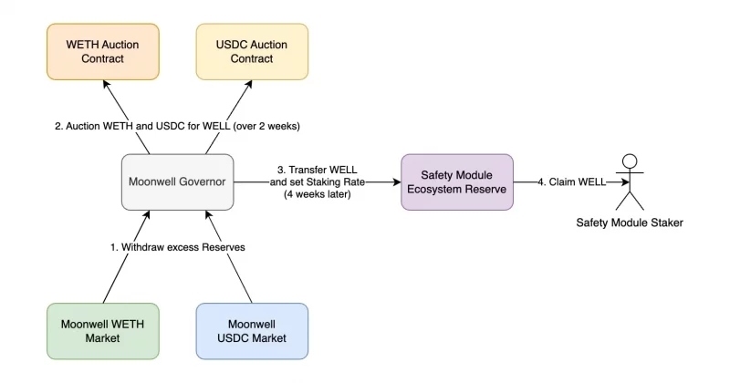 Moonwell enables governance for WELL holders across multiple networks
