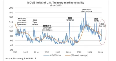 Goldman Sachs links stronger dollar to reduced Treasury demand amid US-Iran conflict