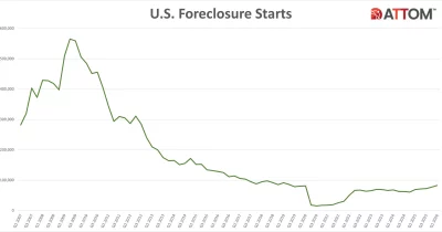 US home foreclosures rise 26% YoY in Q1 2026, highest level in six years
