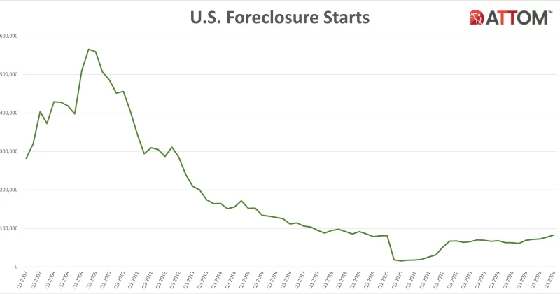 US home foreclosures rise 26% year-over-year in Q1 2026, highest level in six years