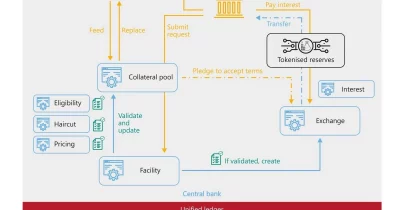 BIS confirms tokenizing central bank reserves accelerates cross-border payments