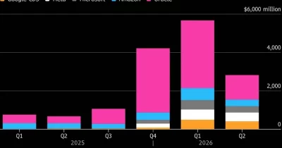 Wall Street hedges against Big Tech as CDS activity surges to $12.5B