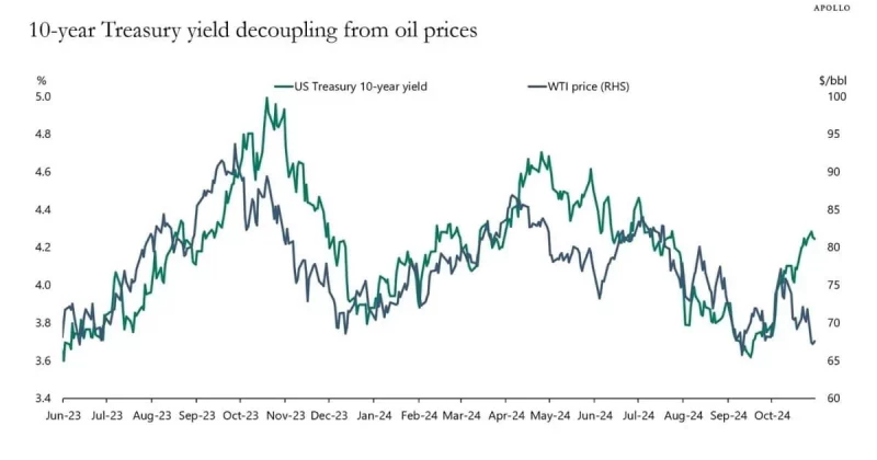 Benchmark Treasuries retreat as US strikes push oil prices higher
