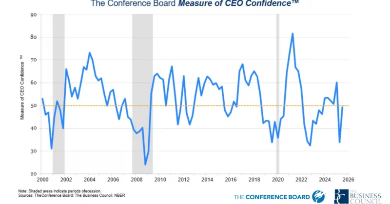The Conference Board reports drop in CEO confidence to 47 amid supply chain concerns