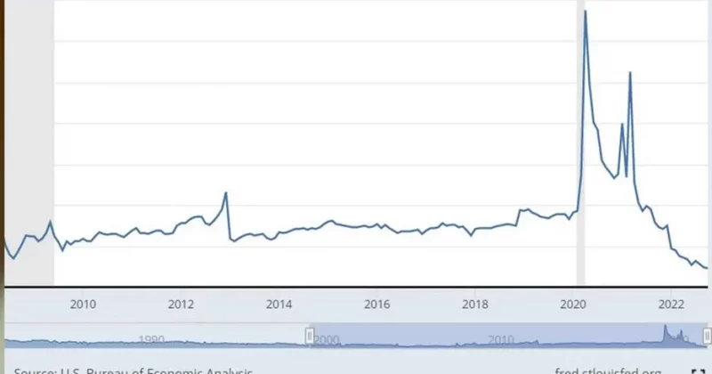 US personal savings rate drops to 2.6%, nearing all-time low