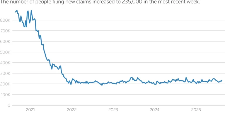 US jobless claims edge higher to 215,000 as companies hold off on layoffs